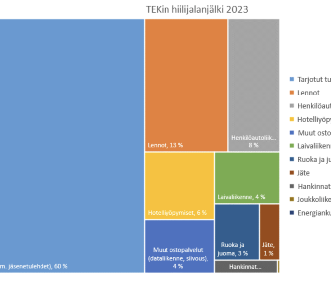 TEKin hiilijalanjälki kuviona.