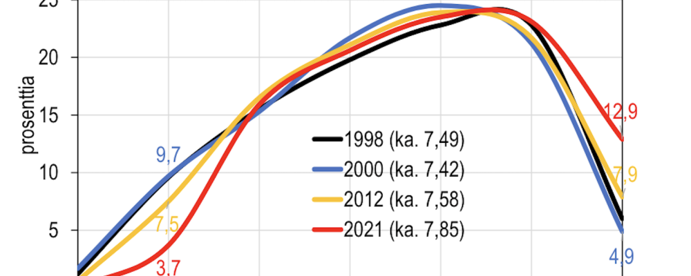 Kuvio arvosanojen kehittymisestä.