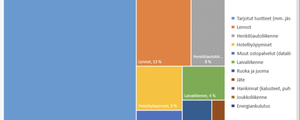 TEKin hiilijalanjälki kuviona.
