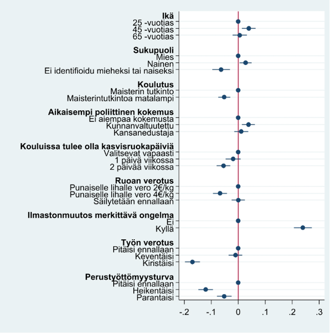 Kuluttajien valinnat ja näkemykset vihreässä siirtymässä -verkkoliite, eduskuntavaaliehdokkailta toivotut piirteet conjoint-tutkimuksessa. Negatiivinen arvo kuvastaa epätoivottua piirrettä suhteessa perustasoon ja positiivinen arvo vastaavasti toivottua piirrettä suhteessa perustasoon.