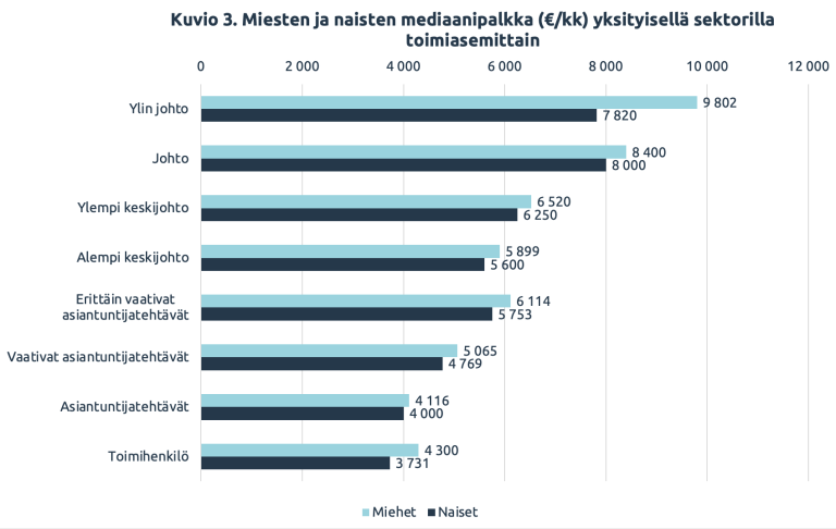 Kuvio 3. Miesten ja naisten mediaanipalkka (€/kk) yksityisellä sektorilla toimiasemittain
