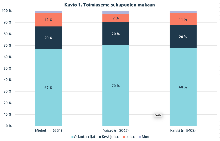  Kuvio 1, toimiasema sukupuolen mukaan