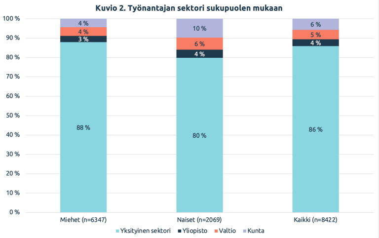 Kuvio 2, työnantajan sektori sukupuolen mukaan