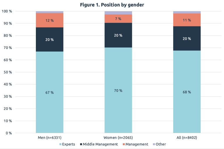 Figure 1 Position by gender