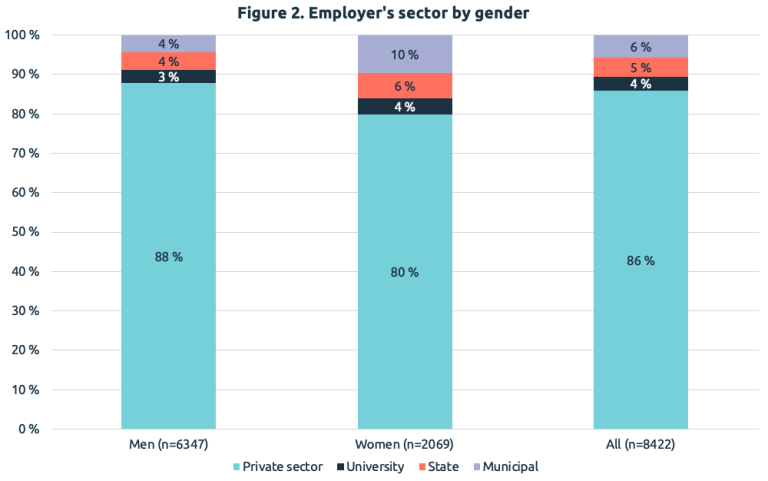 Figure 2: Employer's sector by gender