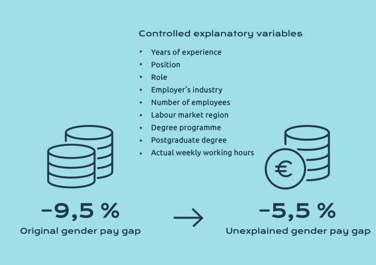 Gender pay gap and explanatory variables