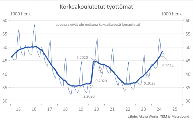 Kaavio työttömyyden kehittymisestä.