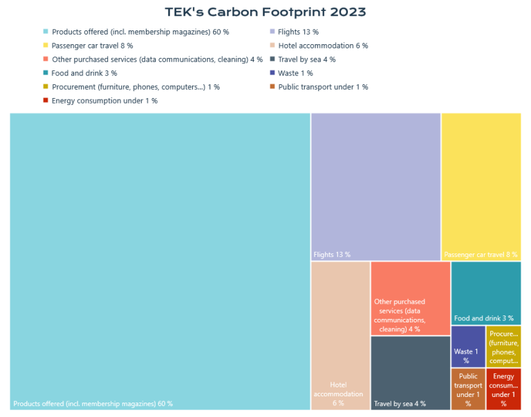 Carbon footprint 2023.