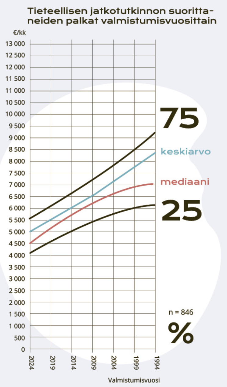 Taulukko jatkotutkintolaisten palkoista.