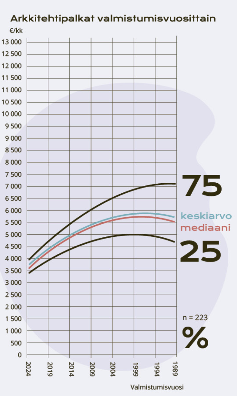 Palkkataulukko arkkitehtien palkoista