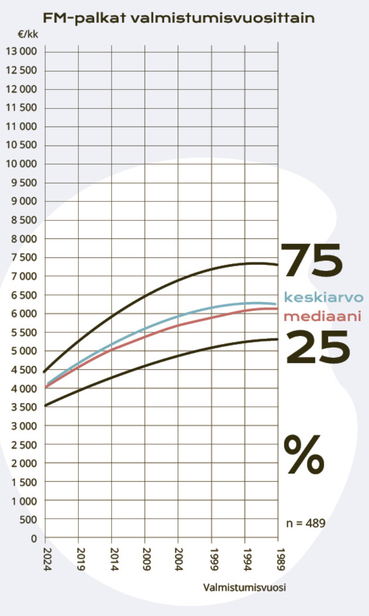 Palkkataulukko fm-palkoista