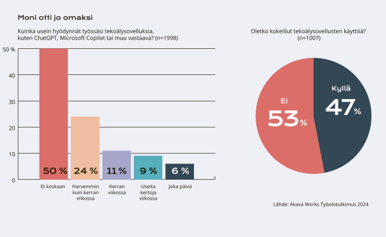 Taulukko tekoälyn käytöstä