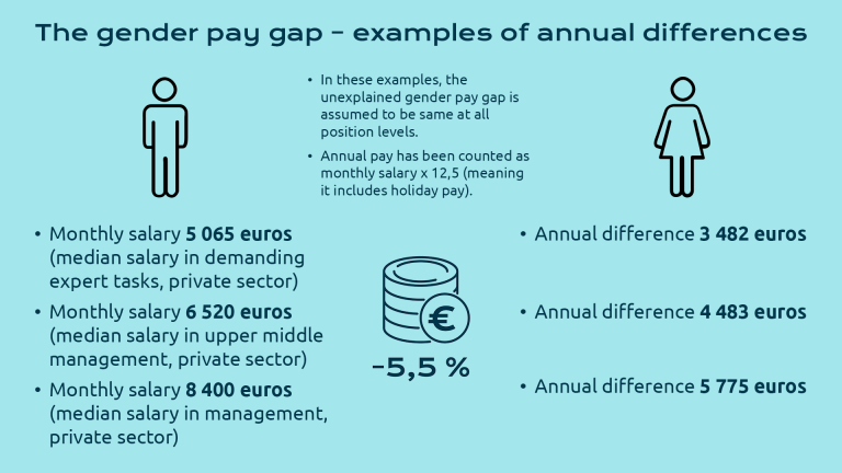 The gender pay gap – examples of annual differences