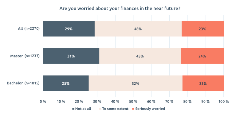 Are you worried about your finances in the near future?