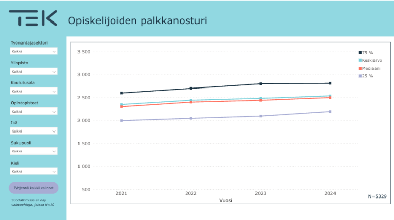 Opiskelijoiden palkkanosturi piirtää palkkakäyrät valittujen muuttujien perusteella