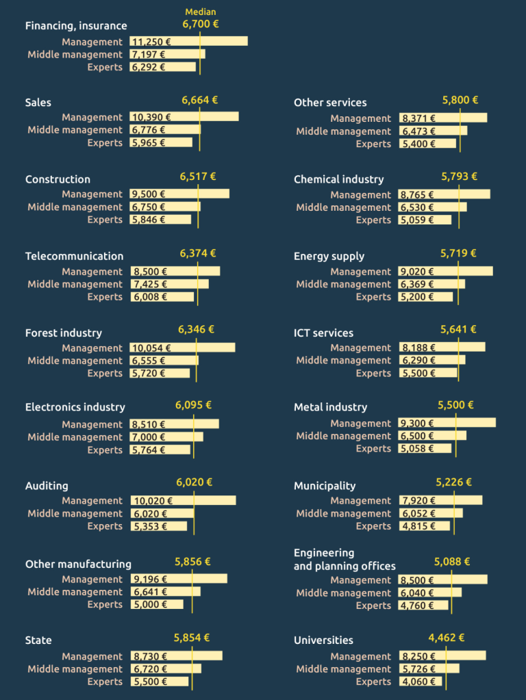 Salaries by sector, 2025.