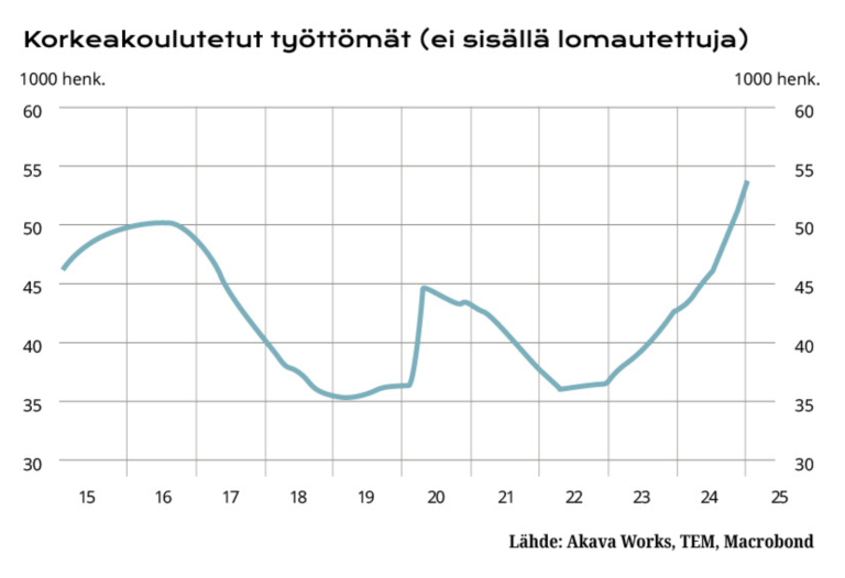 Kaavio työttömyyden kehityksestä.