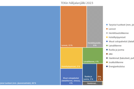 TEKin hiilijalanjälki kuviona.